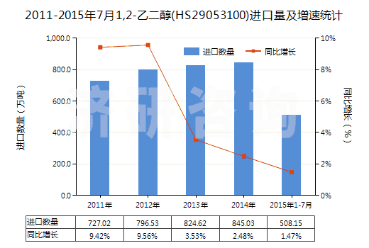 2011-2015年7月1,2-乙二醇(HS29053100)進(jìn)口量及增速統(tǒng)計